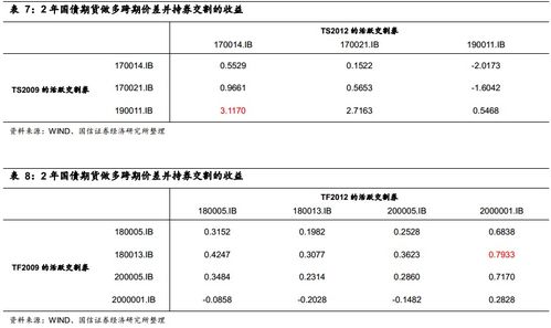 固定收益衍生品策略周報 債市弱勢運行格局延續，穩健運營策略成關鍵