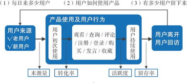 用戶力驅(qū)動 以需求為核心的產(chǎn)品、運(yùn)營與商業(yè)模式構(gòu)建