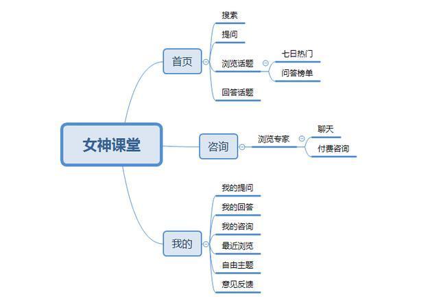 女神課堂 從產(chǎn)品構(gòu)思到運(yùn)營推廣的全鏈路策略設(shè)計