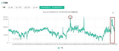 從工具到社區(qū) Keep 4年斬獲1.7億用戶的深度運(yùn)營(yíng)策略解析